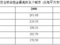 倫敦工業(yè)貨倉租金全球最高