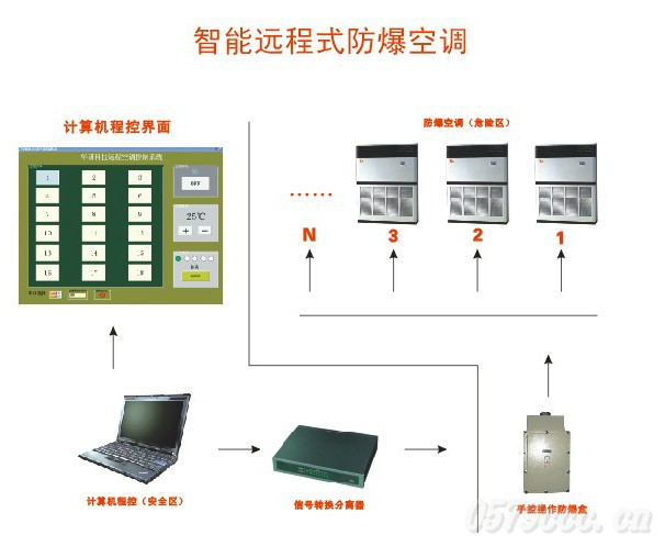 智能遠(yuǎn)程控制防爆空調(diào)